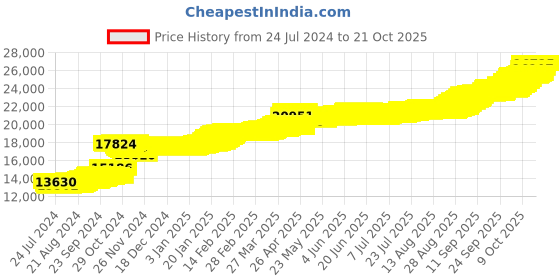 tatacliq.com PC Jeweller Dagen 22 kt Gold Pendant without Chain pc jeweller Price History Graph from 24 Jul 2024 to 20 Oct 2025