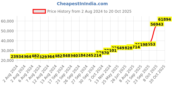 tatacliq.com PC Jeweller Dahadaha 18k Gold Ring for Men pc jeweller Price History Graph from 2 Aug 2024 to 20 Oct 2025