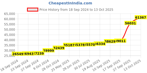 tatacliq.com PC Jeweller Dahadaha 18k Gold Ring for Men pc jeweller Price History Graph from 18 Sep 2024 to 13 Oct 2025