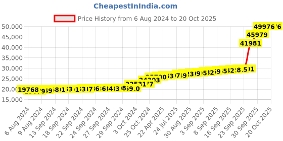 tatacliq.com PC Jeweller Daimhin 18k Gold Pendant without Chain for Women pc jeweller Price History Graph from 6 Aug 2024 to 17 Oct 2025