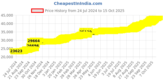 tatacliq.com PC Jeweller Daimhin 22 kt Gold Pendant without Chain pc jeweller Price History Graph from 24 Jul 2024 to 15 Oct 2025