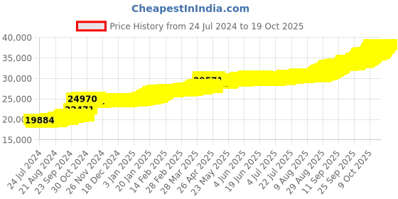 tatacliq.com PC Jeweller Daithi 22 kt Gold Pendant without Chain pc jeweller Price History Graph from 24 Jul 2024 to 17 Oct 2025