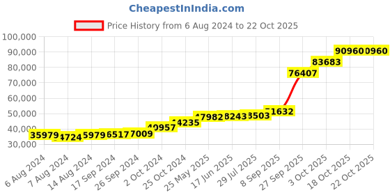tatacliq.com PC Jeweller Daksha 18k Gold Ring for Men pc jeweller Price History Graph from 6 Aug 2024 to 22 Oct 2025
