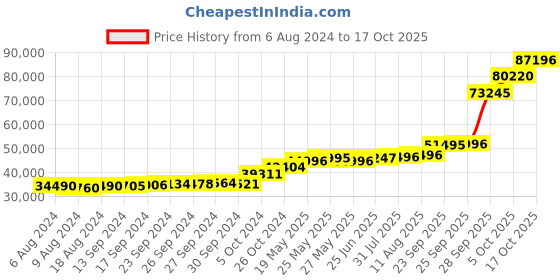 tatacliq.com PC Jeweller Daksha 18k Gold Ring for Men pc jeweller Price History Graph from 6 Aug 2024 to 17 Oct 2025