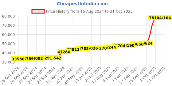 tatacliq.com PC Jeweller Daksha 18k Gold Ring for Men pc jeweller Price History Graph from 16 Aug 2024 to 21 Oct 2025