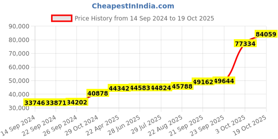 tatacliq.com PC Jeweller Daksha 18k Gold Ring for Men pc jeweller Price History Graph from 14 Sep 2024 to 19 Oct 2025