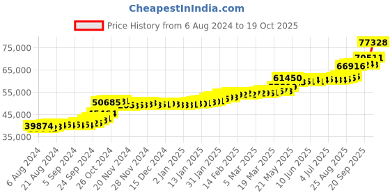 tatacliq.com PC Jeweller Daksha 22 kt Gold Ring pc jeweller Price History Graph from 6 Aug 2024 to 19 Oct 2025