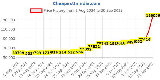 tatacliq.com PC Jeweller Dakshina 18k Gold Ring for Men pc jeweller Price History Graph from 6 Aug 2024 to 30 Sep 2025