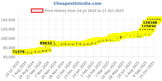 tatacliq.com PC Jeweller Dakshina 22 kt Gold Ring pc jeweller Price History Graph from 24 Jul 2024 to 21 Oct 2025