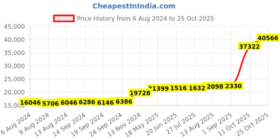 tatacliq.com PC Jeweller Dalakosa 18k Gold Ring for Women pc jeweller Price History Graph from 6 Aug 2024 to 25 Oct 2025