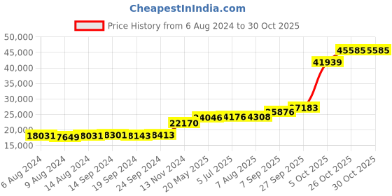 tatacliq.com PC Jeweller Dalakosa 18k Gold Ring for Women pc jeweller Price History Graph from 6 Aug 2024 to 29 Oct 2025