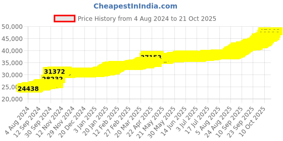 tatacliq.com PC Jeweller Dalakosa 22 kt Gold Ring pc jeweller Price History Graph from 4 Aug 2024 to 21 Oct 2025