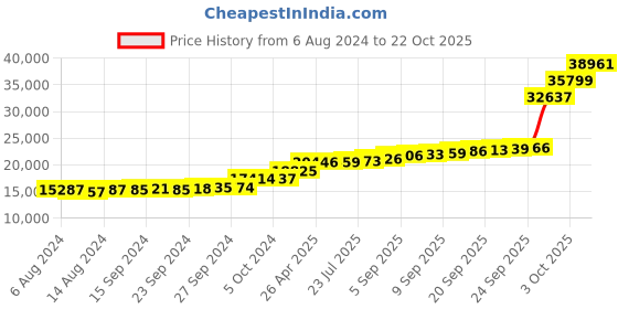 tatacliq.com PC Jeweller Dallas 18k Gold Ring for Women pc jeweller Price History Graph from 6 Aug 2024 to 22 Oct 2025