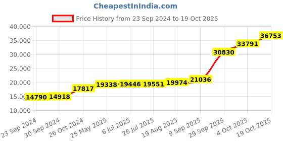 tatacliq.com PC Jeweller Dallas 18k Gold Ring for Women pc jeweller Price History Graph from 23 Sep 2024 to 19 Oct 2025