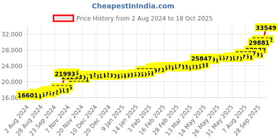 tatacliq.com PC Jeweller Dallas 22 kt Gold Ring pc jeweller Price History Graph from 2 Aug 2024 to 18 Oct 2025