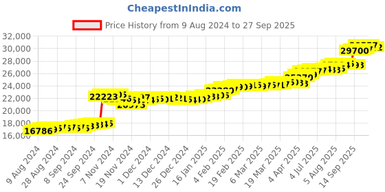 tatacliq.com PC Jeweller Dallas 22 kt Gold Ring pc jeweller Price History Graph from 9 Aug 2024 to 27 Sep 2025