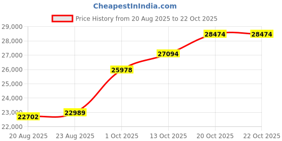 tatacliq.com PC Jeweller Dallas 22 kt Gold Ring pc jeweller Price History Graph from 20 Aug 2025 to 22 Oct 2025
