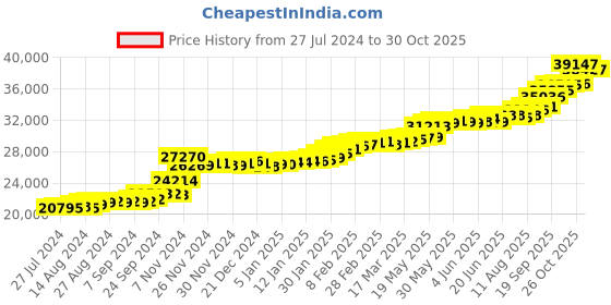 tatacliq.com PC Jeweller Dallen 22 kt Gold Ring pc jeweller Price History Graph from 27 Jul 2024 to 30 Oct 2025