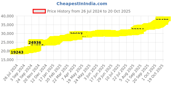 tatacliq.com PC Jeweller Dallen 22 kt Gold Ring pc jeweller Price History Graph from 26 Jul 2024 to 19 Oct 2025