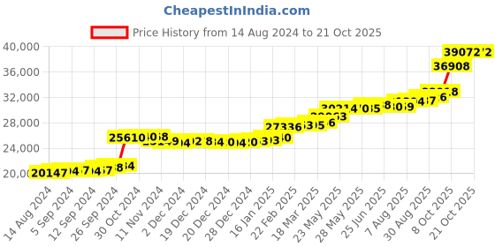 tatacliq.com PC Jeweller Dallen 22 kt Gold Ring pc jeweller Price History Graph from 14 Aug 2024 to 20 Oct 2025