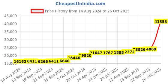 tatacliq.com PC Jeweller Damyanti 18k Gold Ring for Women pc jeweller Price History Graph from 14 Aug 2024 to 26 Oct 2025
