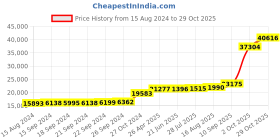 tatacliq.com PC Jeweller Damyanti 18k Gold Ring for Women pc jeweller Price History Graph from 15 Aug 2024 to 29 Oct 2025