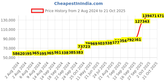 tatacliq.com PC Jeweller Danele 18k Gold Ring for Men pc jeweller Price History Graph from 2 Aug 2024 to 21 Oct 2025