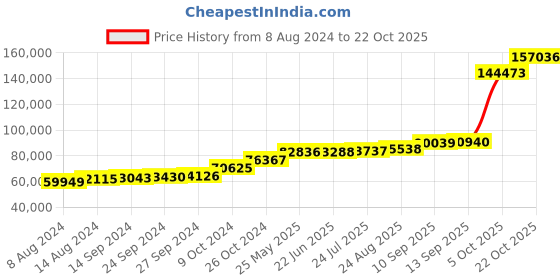 tatacliq.com PC Jeweller Danele 18k Gold Ring for Men pc jeweller Price History Graph from 8 Aug 2024 to 22 Oct 2025