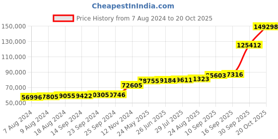 tatacliq.com PC Jeweller Danele 18k Gold Ring for Men pc jeweller Price History Graph from 7 Aug 2024 to 20 Oct 2025