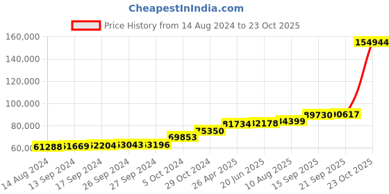 tatacliq.com PC Jeweller Danele 18k Gold Ring for Men pc jeweller Price History Graph from 14 Aug 2024 to 23 Oct 2025