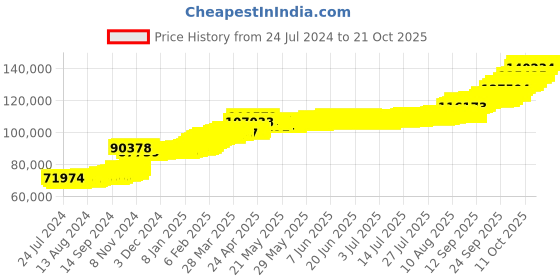 tatacliq.com PC Jeweller Danele 22 kt Gold Ring pc jeweller Price History Graph from 24 Jul 2024 to 19 Oct 2025