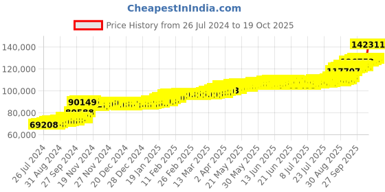 tatacliq.com PC Jeweller Danele 22 kt Gold Ring pc jeweller Price History Graph from 26 Jul 2024 to 19 Oct 2025