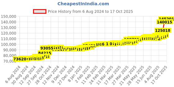 tatacliq.com PC Jeweller Danele 22 kt Gold Ring pc jeweller Price History Graph from 6 Aug 2024 to 17 Oct 2025