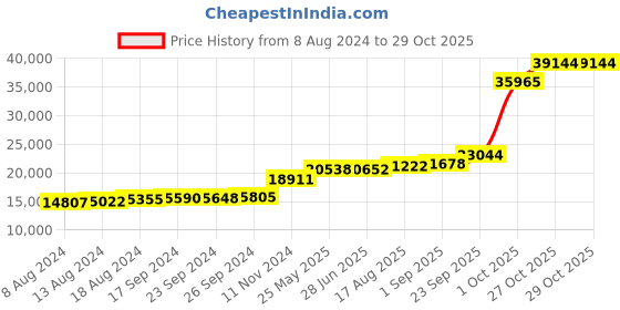 tatacliq.com PC Jeweller Danvitha 18k Gold Ring for Women pc jeweller Price History Graph from 8 Aug 2024 to 29 Oct 2025