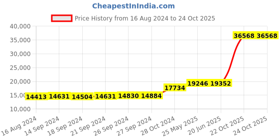 tatacliq.com PC Jeweller Danvitha 18k Gold Ring for Women pc jeweller Price History Graph from 16 Aug 2024 to 24 Oct 2025