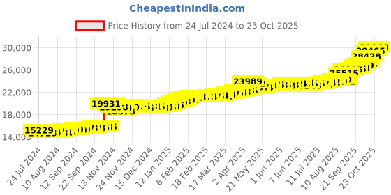 tatacliq.com PC Jeweller Danvitha 22 kt Gold Ring pc jeweller Price History Graph from 24 Jul 2024 to 23 Oct 2025