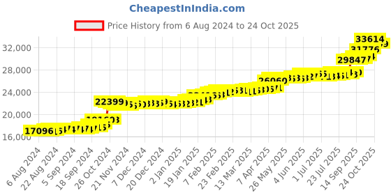 tatacliq.com PC Jeweller Danvitha 22 kt Gold Ring pc jeweller Price History Graph from 6 Aug 2024 to 24 Oct 2025