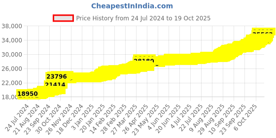 tatacliq.com PC Jeweller Darick 22 kt Gold Pendant without Chain pc jeweller Price History Graph from 24 Jul 2024 to 19 Oct 2025