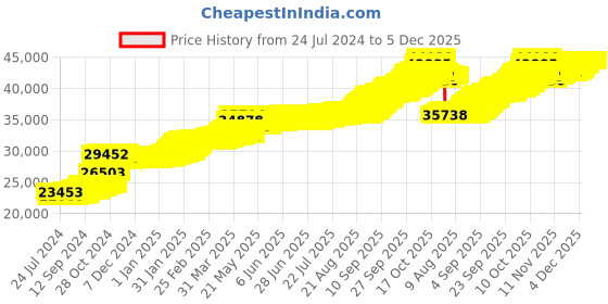 tatacliq.com PC Jeweller Darrock 22 kt Gold Pendant without Chain pc jeweller Price History Graph from 24 Jul 2024 to 5 Dec 2025