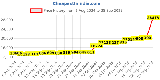 tatacliq.com PC Jeweller Darshani 18k Gold Ring for Women pc jeweller Price History Graph from 6 Aug 2024 to 28 Sep 2025