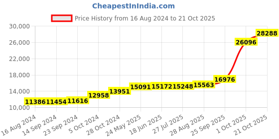 tatacliq.com PC Jeweller Darshani 18k Gold Ring for Women pc jeweller Price History Graph from 16 Aug 2024 to 21 Oct 2025