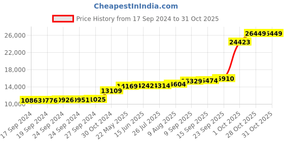 tatacliq.com PC Jeweller Darshani 18k Gold Ring for Women pc jeweller Price History Graph from 17 Sep 2024 to 30 Oct 2025