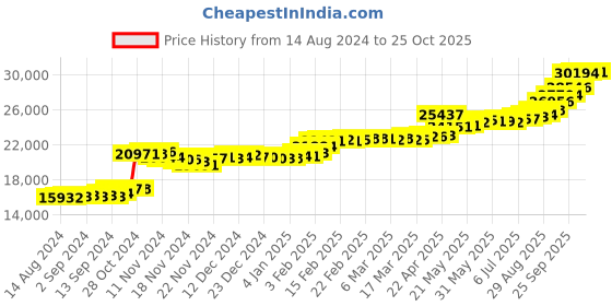 tatacliq.com PC Jeweller Darshani 22 kt Gold Ring pc jeweller Price History Graph from 14 Aug 2024 to 25 Oct 2025