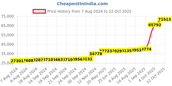 tatacliq.com PC Jeweller Darshika 18k Gold Ring for Women pc jeweller Price History Graph from 7 Aug 2024 to 22 Oct 2025