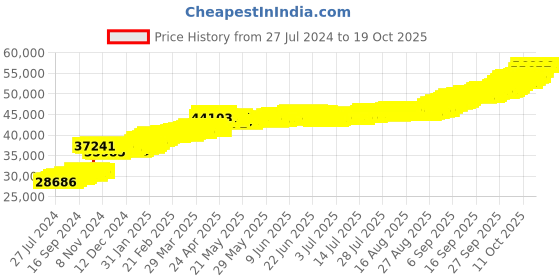 tatacliq.com PC Jeweller Darshika 22 kt Gold Ring pc jeweller Price History Graph from 27 Jul 2024 to 19 Oct 2025