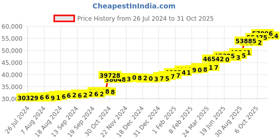 tatacliq.com PC Jeweller Darshika 22 kt Gold Ring pc jeweller Price History Graph from 26 Jul 2024 to 31 Oct 2025