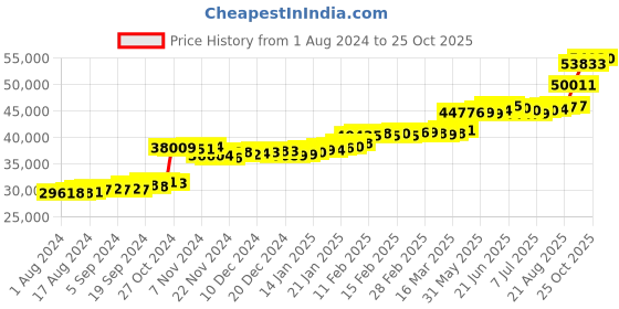 tatacliq.com PC Jeweller Darshika 22 kt Gold Ring pc jeweller Price History Graph from 1 Aug 2024 to 25 Oct 2025