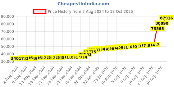 tatacliq.com PC Jeweller Davin 18k Gold Ring for Women pc jeweller Price History Graph from 2 Aug 2024 to 18 Oct 2025