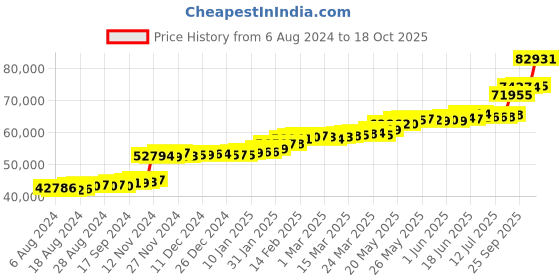 tatacliq.com PC Jeweller Davin 22 kt Gold Ring pc jeweller Price History Graph from 6 Aug 2024 to 18 Oct 2025