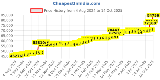 tatacliq.com PC Jeweller Davin 22 kt Gold Ring pc jeweller Price History Graph from 4 Aug 2024 to 14 Oct 2025